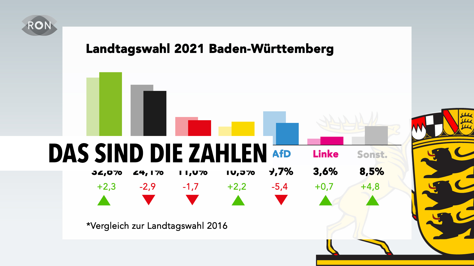 Das Wahlergebnis in BadenWürttemberg RON TV